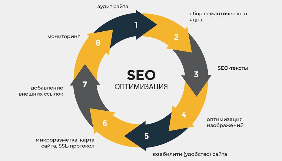 Что такое поисковое продвижение (SEO)?